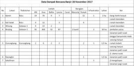 Data Terdampak Bencana Banjir 28 November 2017